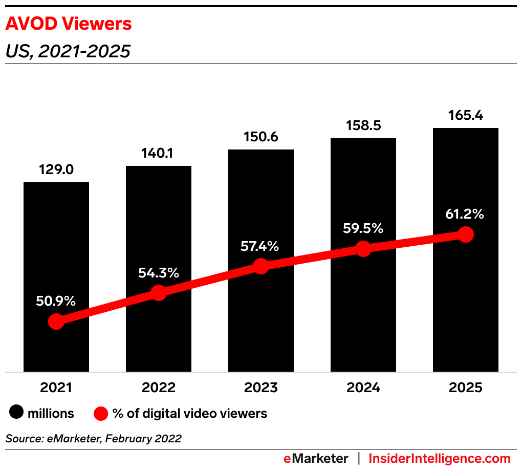 Graphic courtesy of eMarketer.