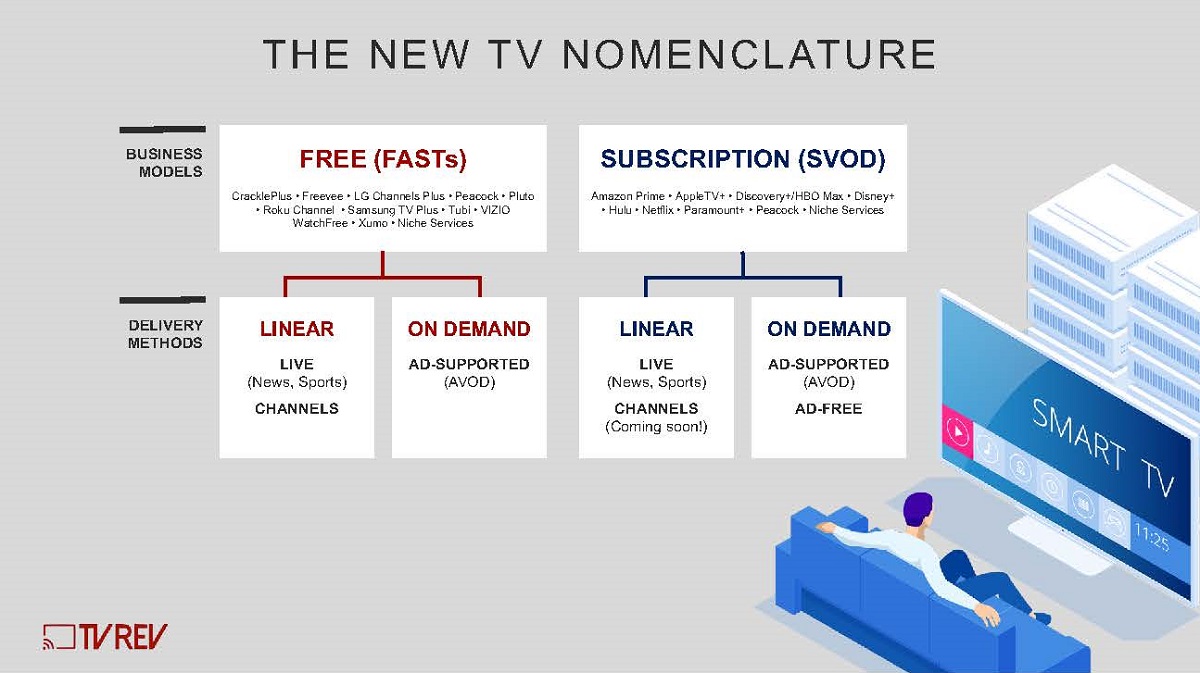 The FAST ecosystem explained. Cr: TV Rev