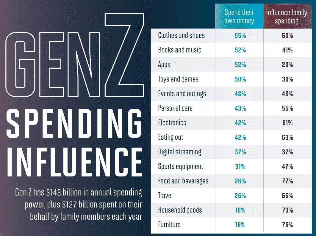 Gen Z’s annual spending power of $143 billion spans a multitude of categories, not including the $127 billion spent by family members on their behalf. Cr: Rave Reviews