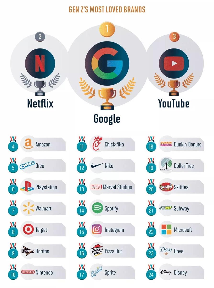 Gen Z’s most loved-brands are Google, Netflix and YouTube, followed by Amazon and Oreo. Cr: Rave Reviews