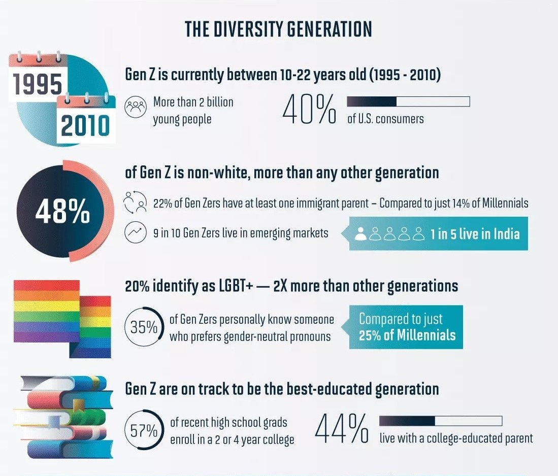 Gen Z is not only the most diverse generation, it is also on track to becoming the most educated one. Cr: Rave Reviews
