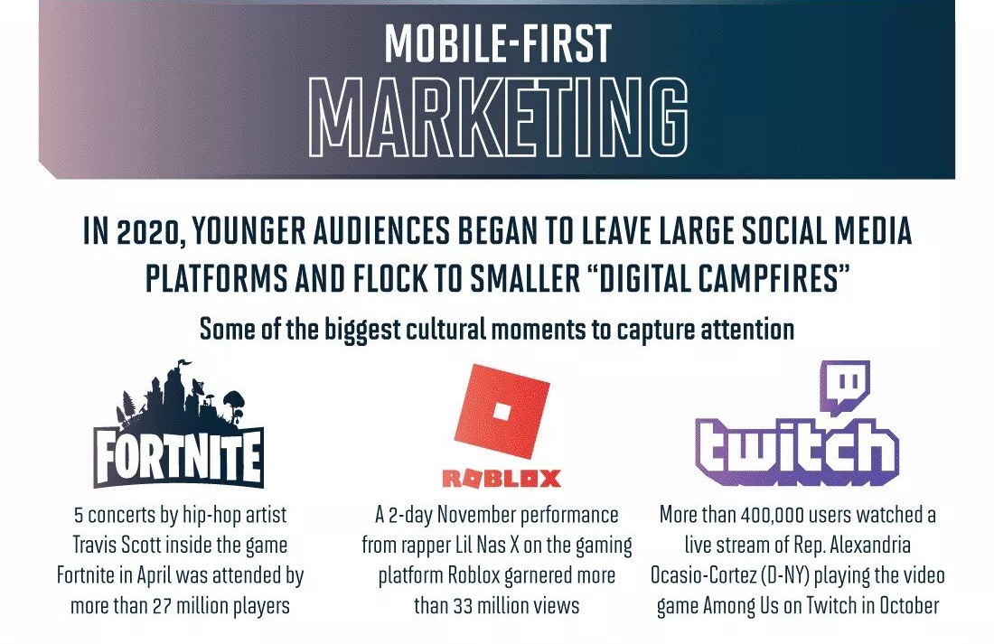 As the high turnout for recent concert events on Fortnite, Roblox and Twitch demonstrates, Gen Zs are leaving larger social media platforms for smaller “digital campfires.” Cr: Rave Reviews