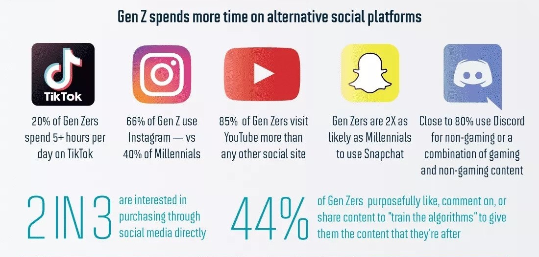 Alternative social platforms attract more Gen Zs, with 20% spending five-plus hours per day on TikTok, 66% using Instagram, and almost 80% using Discord for a combination of gaming and non-gaming content. Cr: Rave Reviews