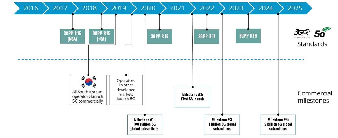 The 5G development and deployment timeline illustrates key milestones in both 5G standards and commercial deployments. Cr: InterDigital/ABI Resources