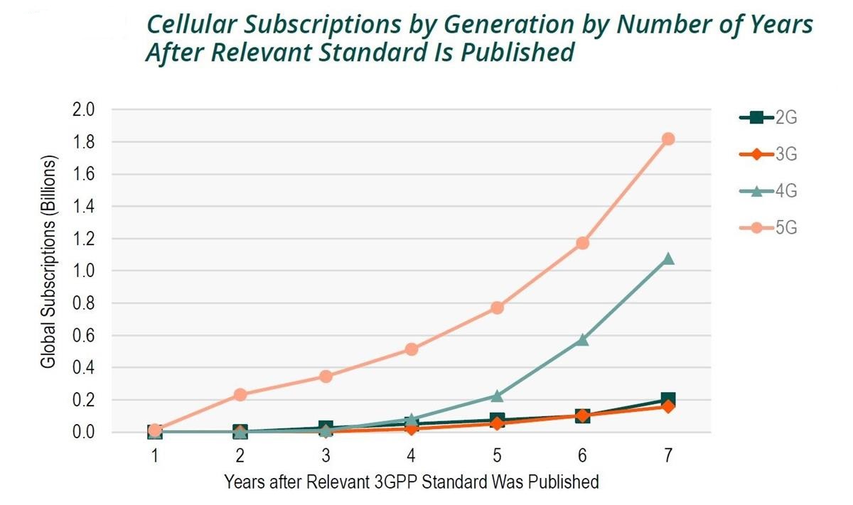 5G is growing faster than previous generations, taking less than two years to reach 100 million subscriptions, followed by 4G, which took five years. Cr: InterDigital/ABI Resources