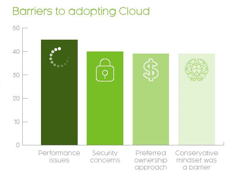 Performance issues are the highest barrier to cloud adoption. Cr: Nevion