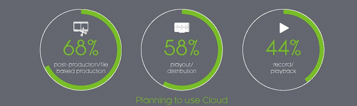 Sixty-eight percent of post-production and file-based production facilities are planning on using cloud workflows. Cr: Nevion