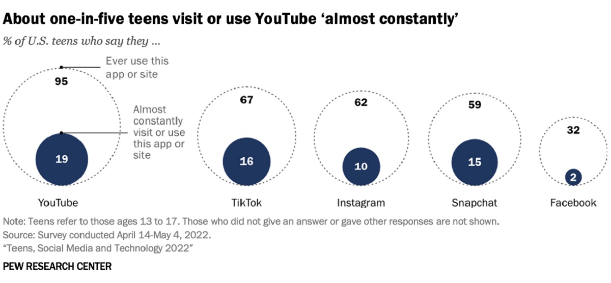 Roughly one in five US teens are “almost constantly” on YouTube. Cr: Pew Research Center