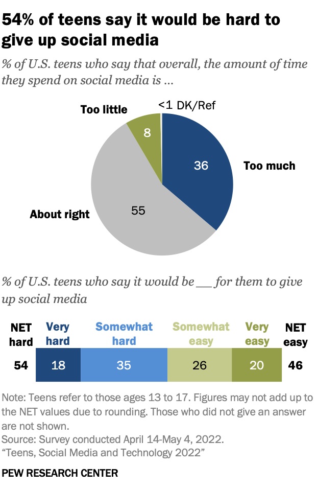 Roughly six in 10 teens ages 15 to 17 (58%) say giving up social media would be at least somewhat difficult to do. Cr: Pew Research Center
