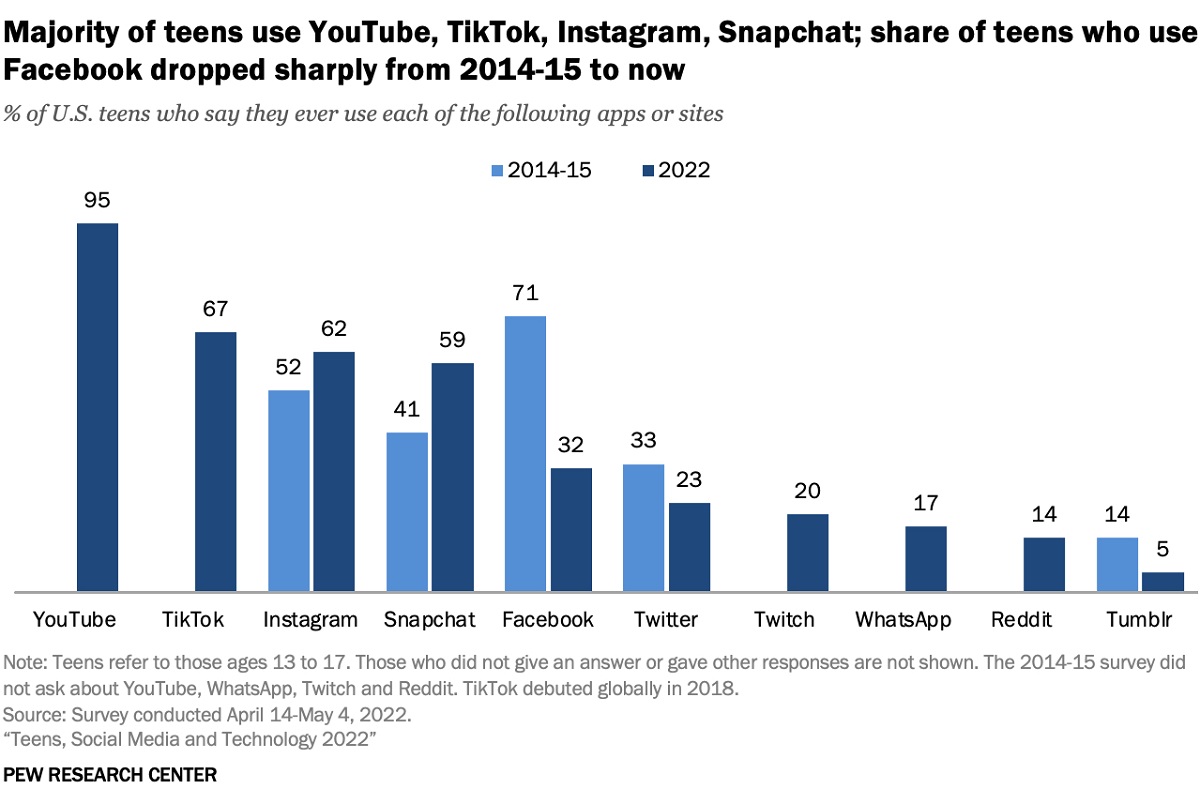 The share of US teens who use Facebook has dropped sharply since 2014/2015 to now. Cr: Pew Research Center