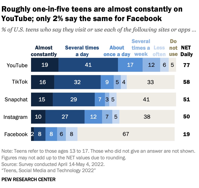 Only 2% of US teens are “almost constantly” on Facebook. Cr: Pew Research Center