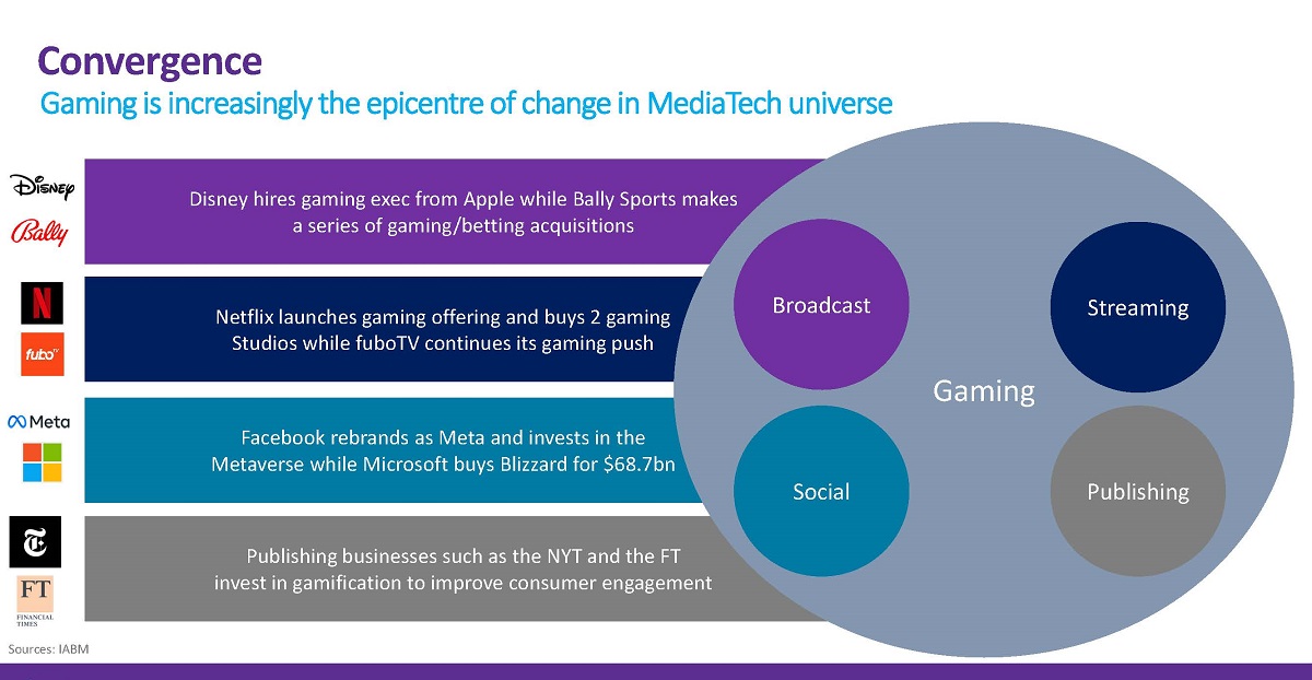 Games are increasingly at the epicenter of convergence in the Media & Entertainment industry. Cr: IAMB