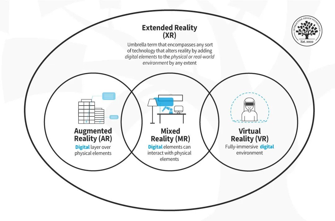 The term XR includes AR, MR, VR, and any other technology that blends the physical and the digital world. Cr: Interaction Design Foundation
