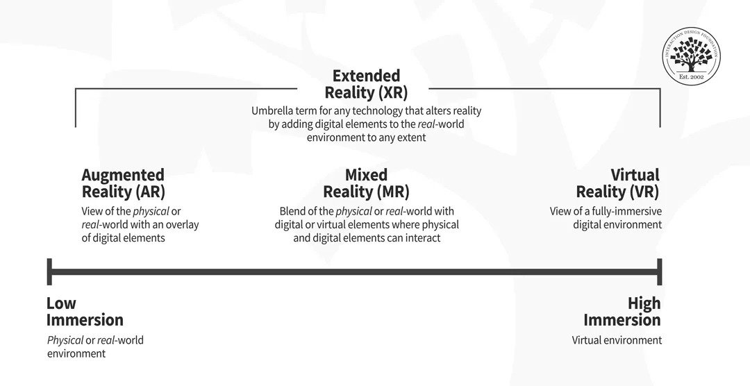 Representation of current XR technologies according to the spectrum of immersion. Cr: Interaction Design Foundation