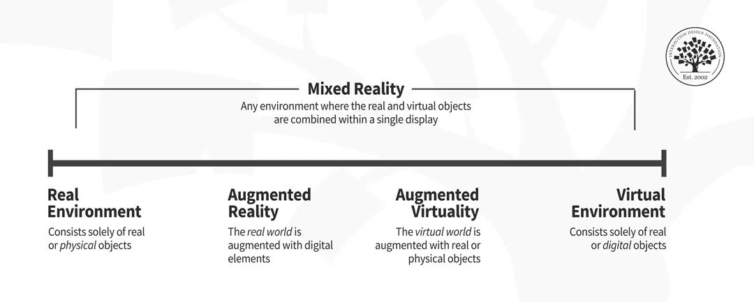 Representation of the virtuality continuum. Cr: Interaction Design Foundation