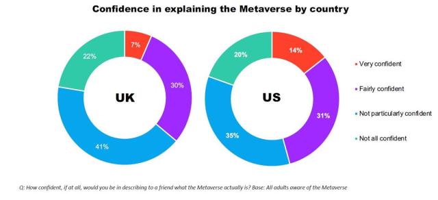 In both the US and the UK, more than half of consumers have heard about the metaverse. Cr: YouGov
