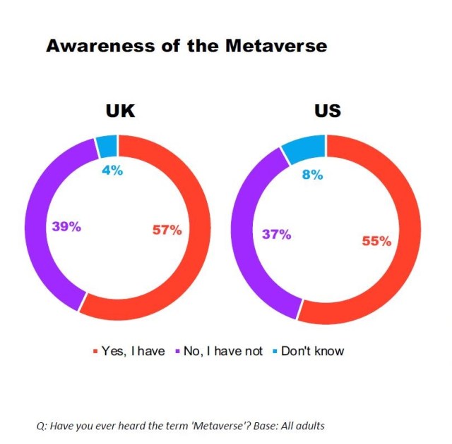 While information about the metaverse is continuing to spread, less than half of consumers still feel they could confidently explain it. Cr: YouGov