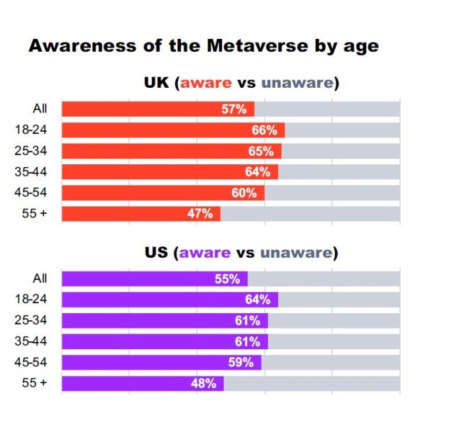 The younger adult population was reported to have a larger awareness of the metaverse compared to older generations. Cr: YouGov