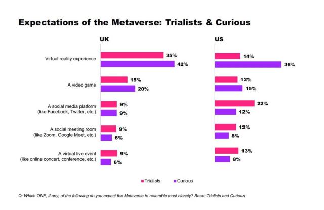 Consumers who haven’t yet tried the metaverse believe it’s closely connected to VR. Cr: YouGov