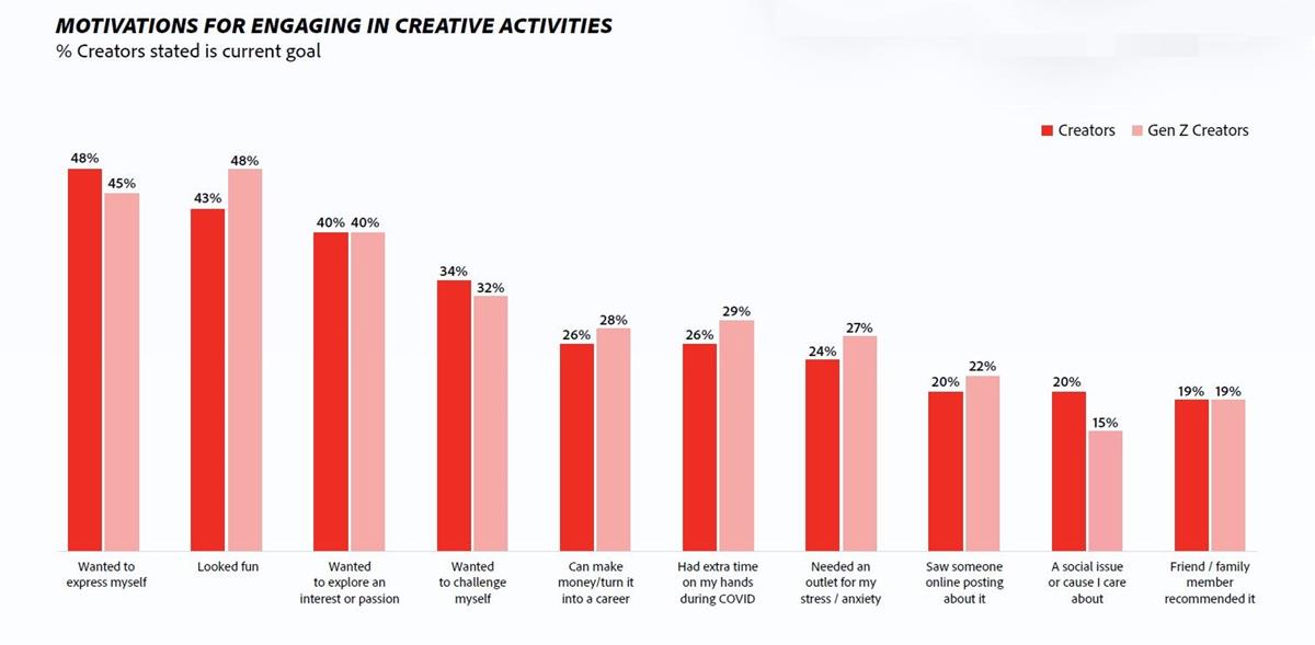 The freedom of self-expression is the top motivator for creators, followed by wanting to do something fun, and exploring an interest or passion. Cr: Adobe