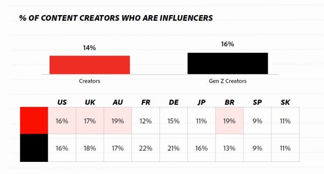 The US, UK and Brazil have the highest percentage of creators who can be defined as influencers, according to the study. Cr: Adobe