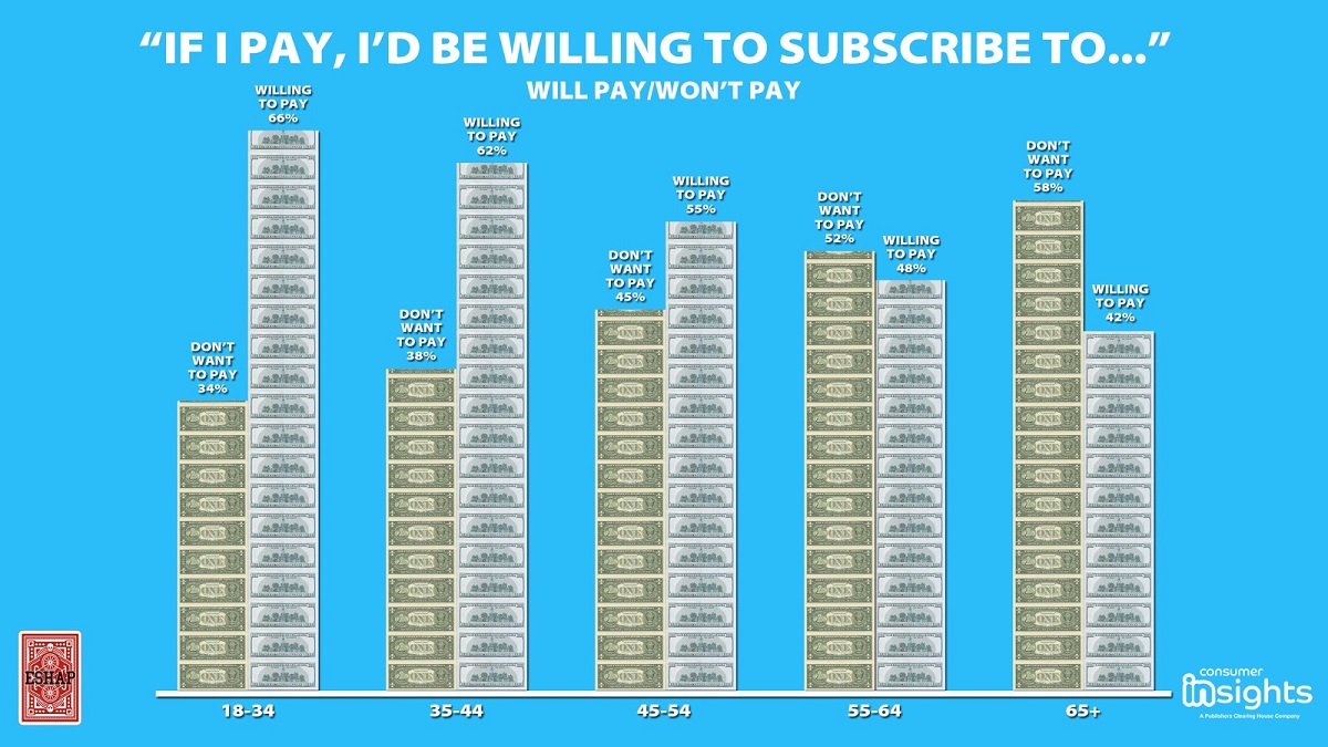 Sixty-six percent of consumers ages 18-34 are willing to pay for content. Cr: Consumer Insights