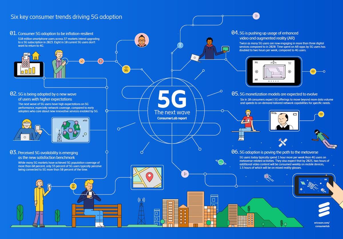 Ericsson ConsumerLab outlines the six trends driving 5G adoption in a new report, “5G: The next wave.” Cr: Ericsson ConsumerLab