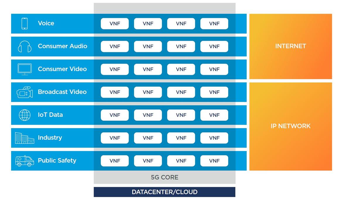 Network slices optimized for specific use cases are enabled by Virtual Network Functions (VNF) deployed across common datacenter and cloud resources. Cr: Haivision