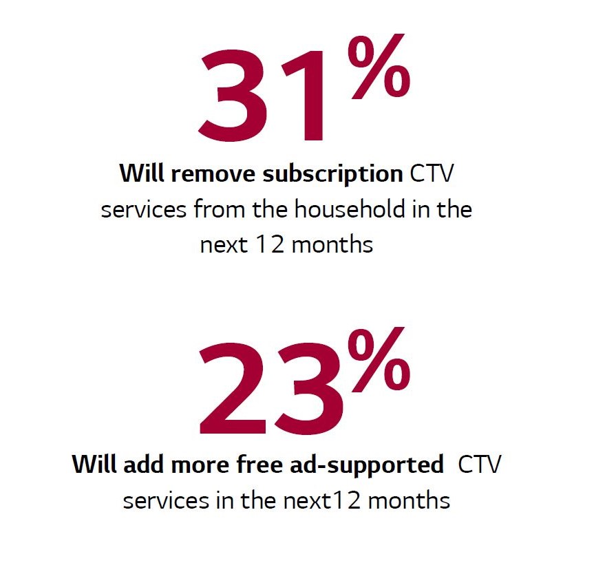 In the last 12 months, 25% of households have added FAST CTV services. Cr: LG Ads Solutions
