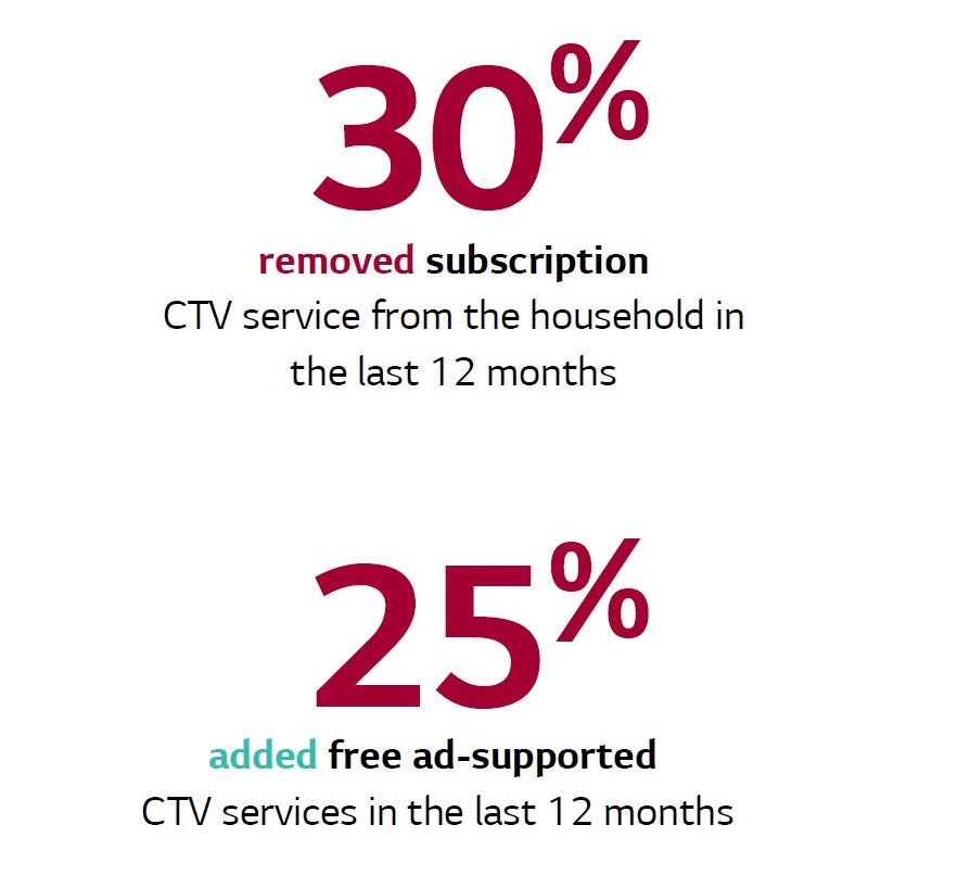 In the last 12 months, 25% of households have added FAST CTV services. Cr: LG Ads Solutions
