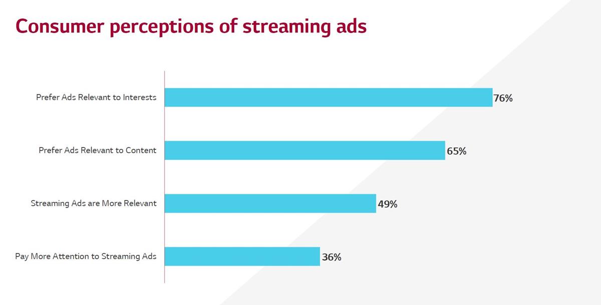 LG Ads found that 65% of consumers prefer ads that are relevant to the content they’re watching. Cr: LG Ads Solutions