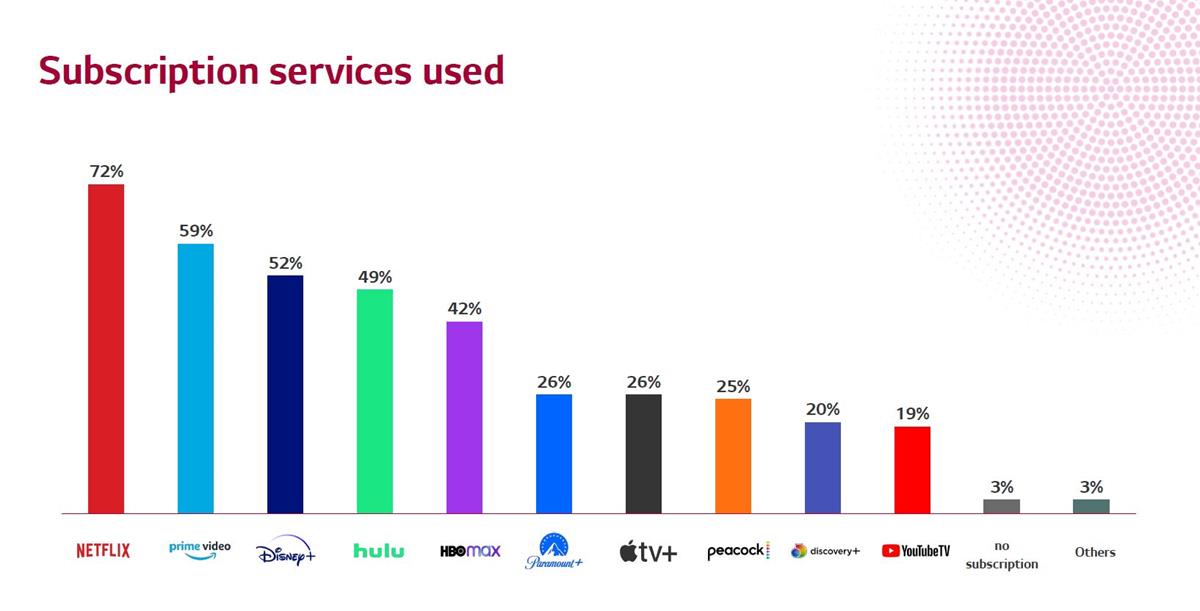 Netflix leads with 72% of consumers subscribed, followed by Prime Video with 59% and Disney+ at 52%. Cr: LG Ads Solutions