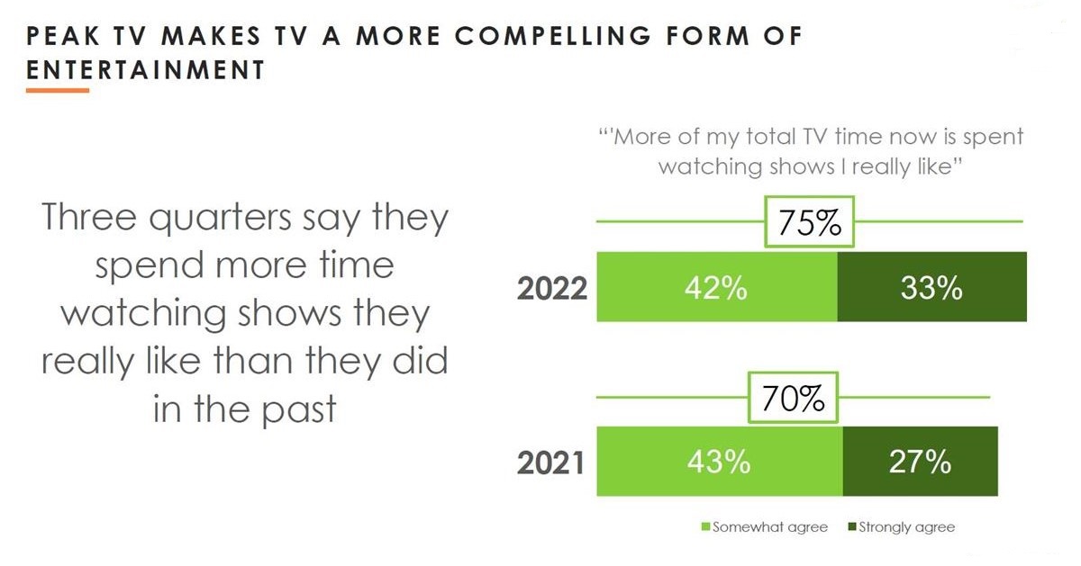 An increase from 70% to 75% of viewers say they are spending time watching shows they actually enjoy. Cr: Hub Research
