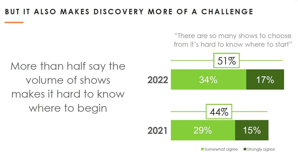 The increase in content makes discoverability more complicated as users struggle choosing what to watch. Cr: Hub Research
