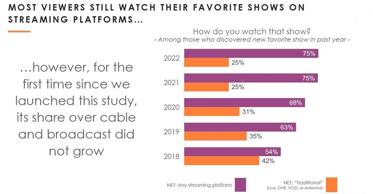 For the first time in the study’s history, cable and broadcast streaming did not increase in usage. Cr: Hub Research 