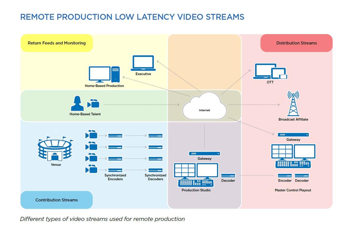 Broadcast distribution has traditionally been supported by costly satellite links or dedicated fiber, but broadcasters are increasingly relying on IP networks and remote production streams. Cr: Haivision