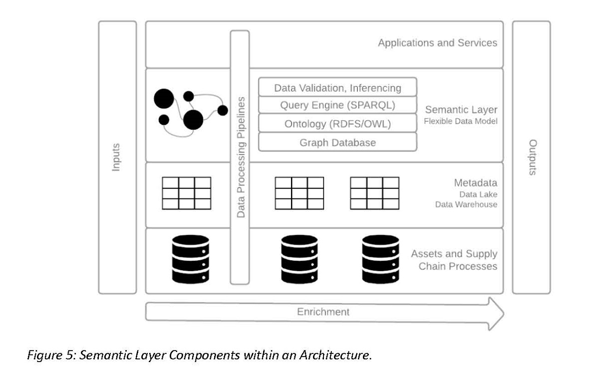 Functional Stack: An illustrative, rather than prescriptive, representation of the components of a semantic layer within an architecture. The key characteristics of an eco-system employing a semantic layer or knowledge graph is the separation of the logical and physical layers and the use of predictable and standardized technologies in the logical representation. Cr: EBU/MovieLabs/SMPTE