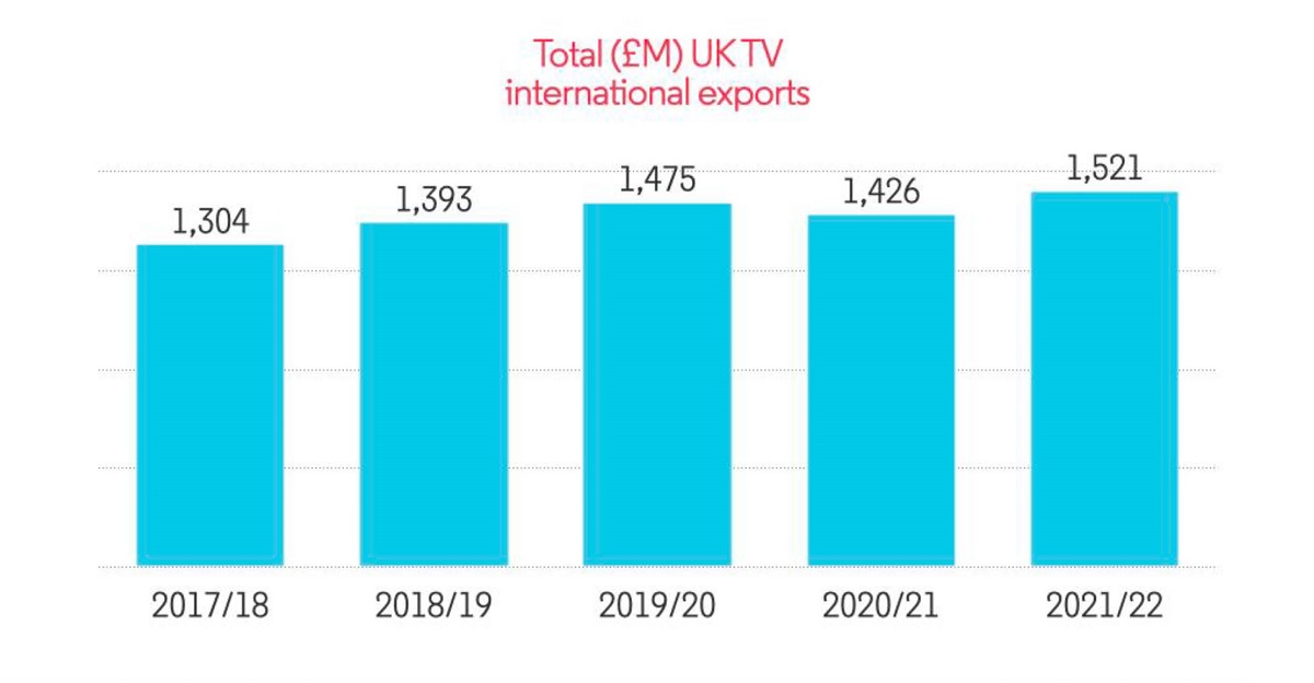 Following a COVID-induces contraction of 3% in 202-2021, total UK TV exports returned to growth in 2021-2022. Cr: Pact