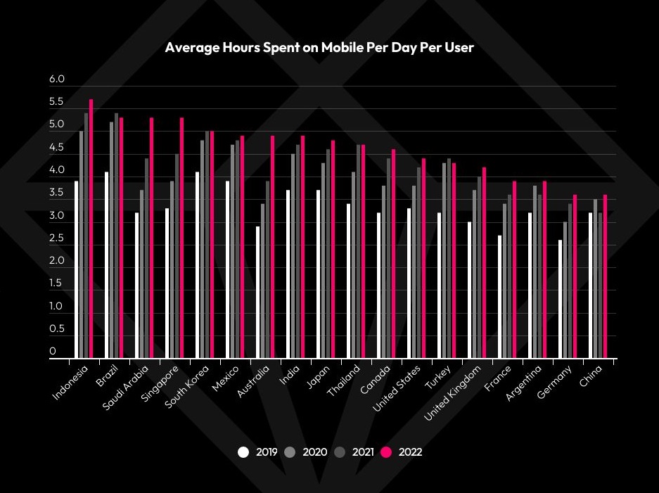 Time spent per day has reached five hours in the top mobile-first markets. Cr: Data.ai