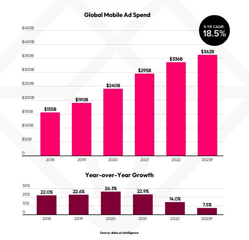 Despite tightening marketing budgets, mobile ad spend is on track to hit $362 billion in 2023 after surpassing $336 in 2022. Cr: Data.ai