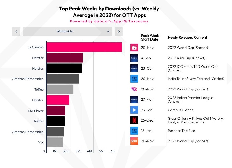 Globally, streaming of the World Cup matches and top cricket tournaments in India drove the biggest download spikes. Cr: Data.ai