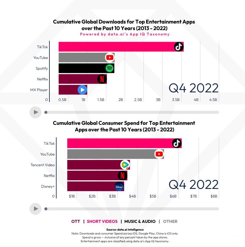 Led by TikTok, shortform video apps dominated consumer attention in 2022. Cr: Data.ai