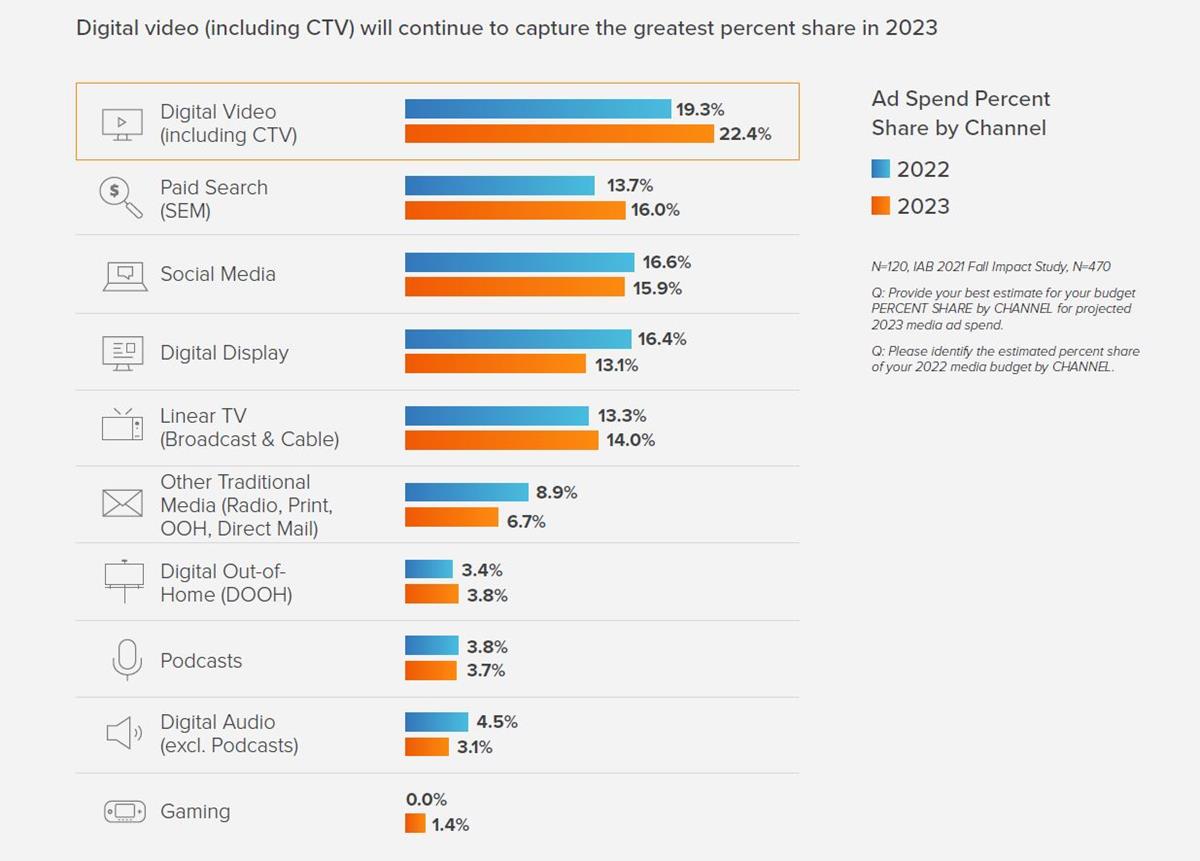 IAB forecasts video to dominate advertising, led by digital and CTV. Cr: Ascendant Network/Innovid