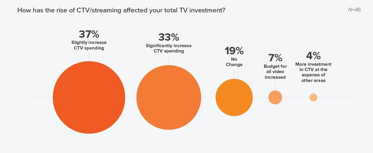 CTV/streaming investment is on the rise. Cr: Ascendant Network/Innovid