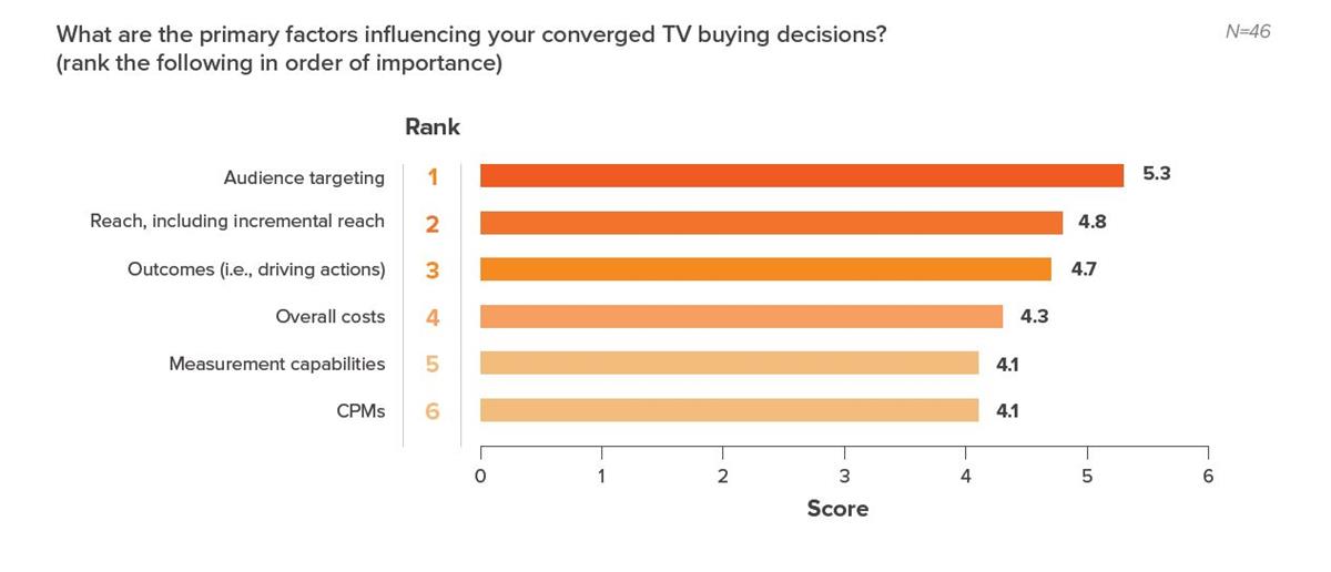 Targeting and incremental reach drive converged TV buying decisions. Cr: Ascendant Network/Innovid