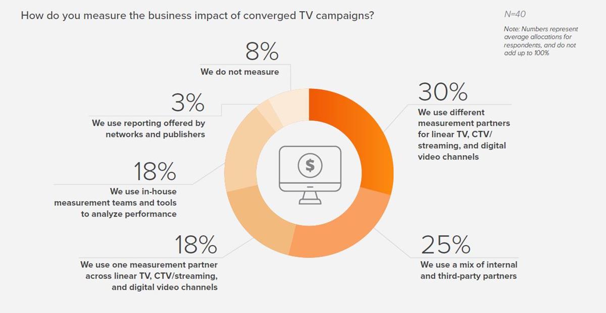 Measurement of converged TV is a mixed bag. Cr: Ascendant Network/Innovid