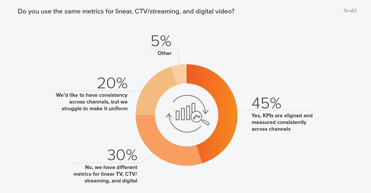 Key metrics are in place, but video channels are not universally aligned. Cr: Ascendant Network/Innovid