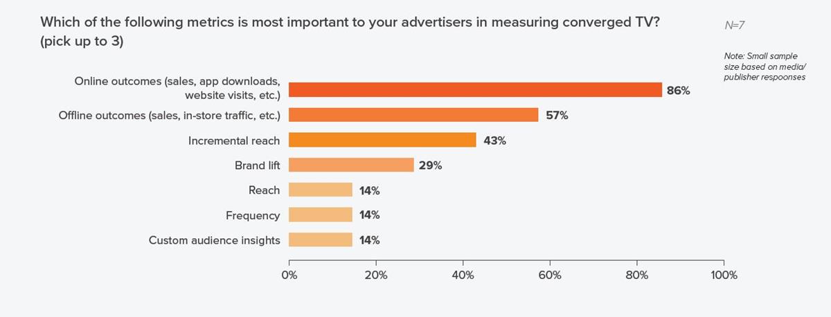 Publishers are expected to prove the direct impact of ad placements. Cr: Ascendant Network/Innovid