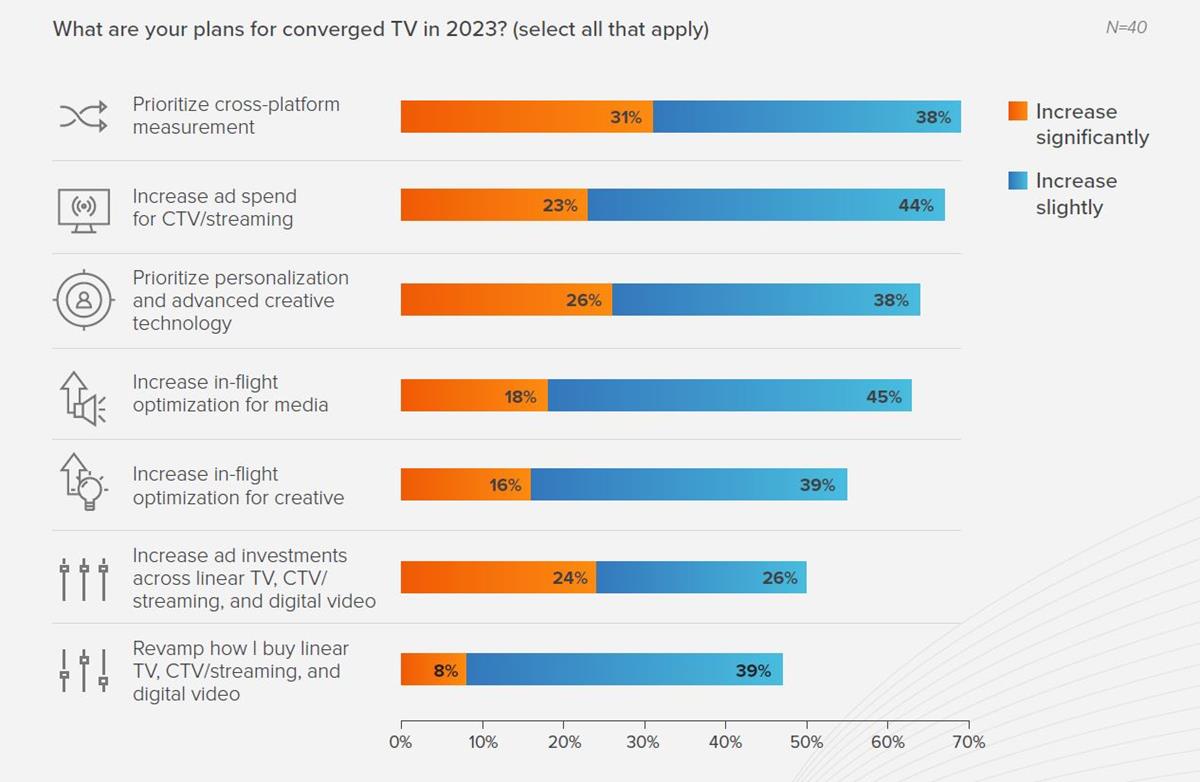 Marketers expect to spend more on converged TV in 2023. Cr: Ascendant Network/Innovid
