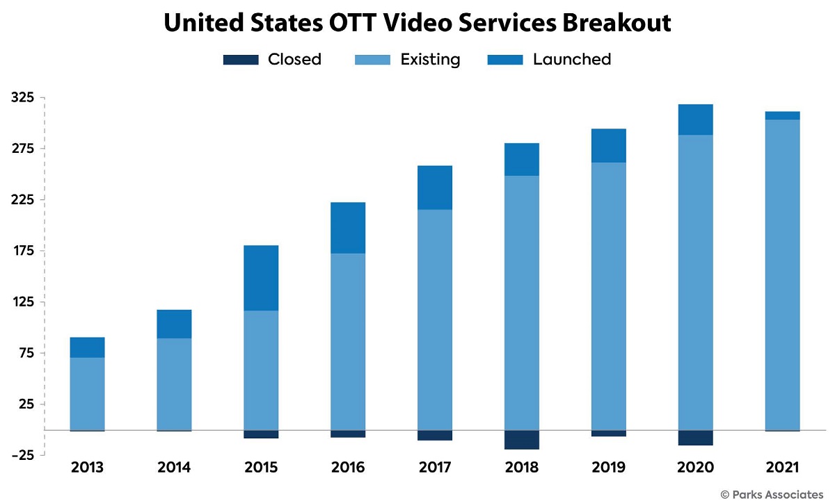 87% of US internet households now subscribe to one or more streaming video services, and 20% subscribe to eight or more OTT services. Cr: Parks Associates